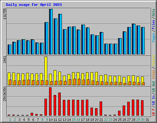 Daily usage for April 2023