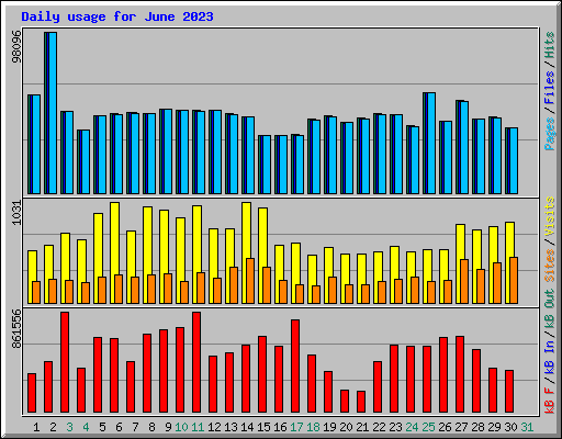 Daily usage for June 2023