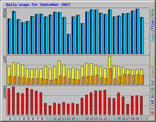 Daily usage for September 2023