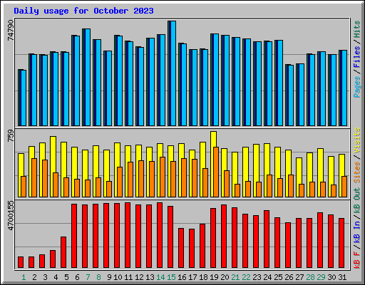 Daily usage for October 2023