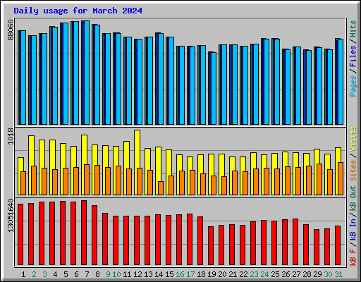 Daily usage for March 2024