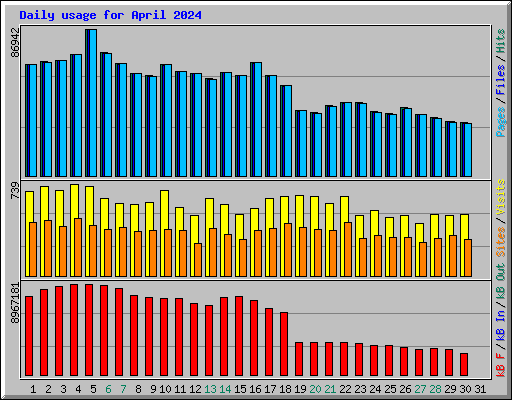 Daily usage for April 2024