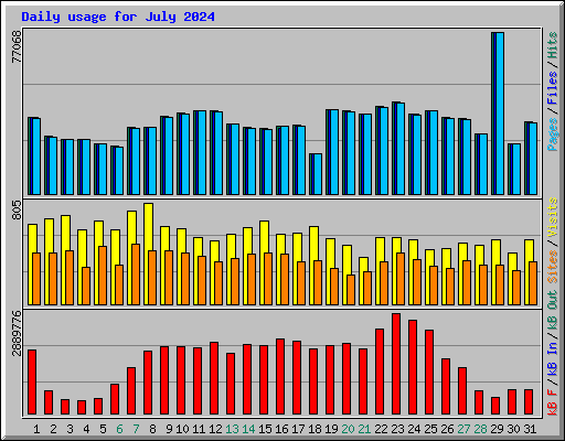 Daily usage for July 2024