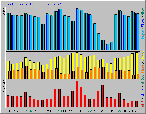 Daily usage for October 2024