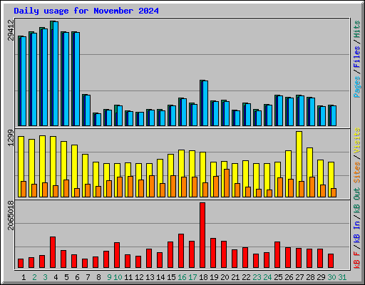 Daily usage for November 2024