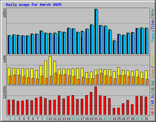 Daily usage for March 2025