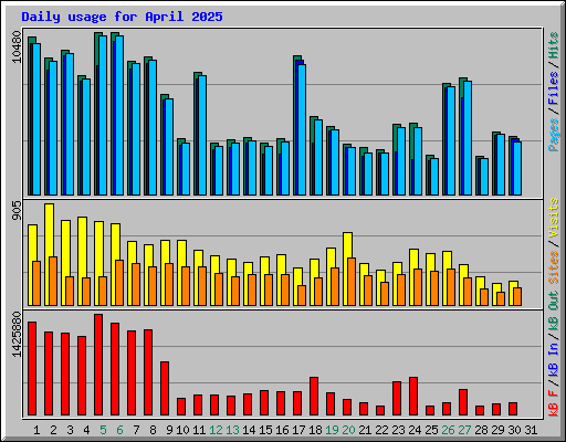 Daily usage for April 2025