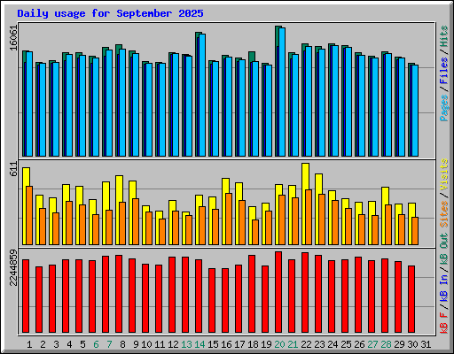 Daily usage for September 2025