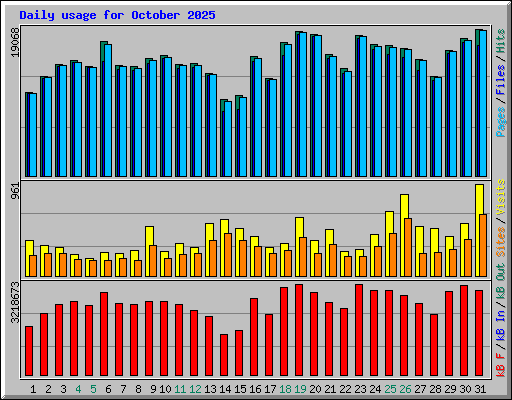 Daily usage for October 2025