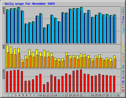 Daily usage for November 2025