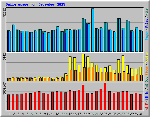 Daily usage for December 2025