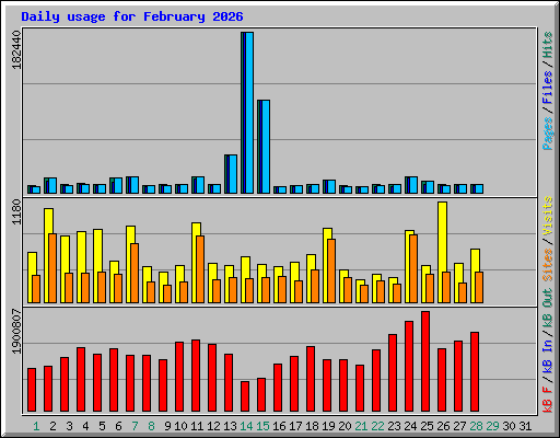 Daily usage for February 2026