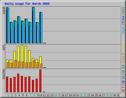 Daily usage for March 2026