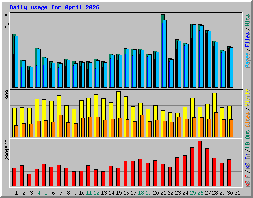 Daily usage for April 2026