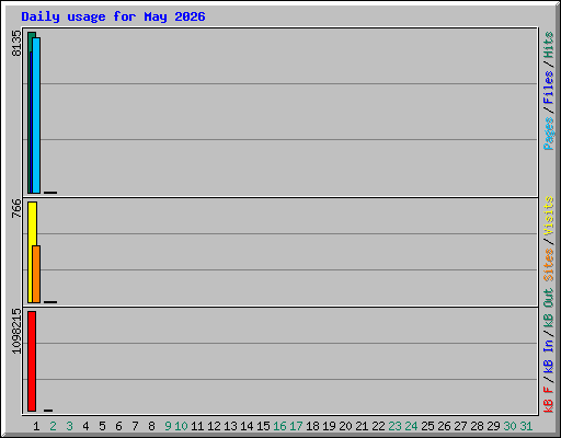 Daily usage for May 2026