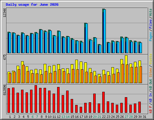 Daily usage for June 2026
