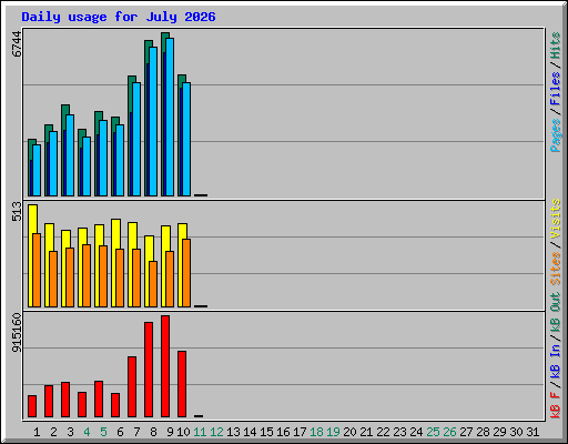 Daily usage for July 2026