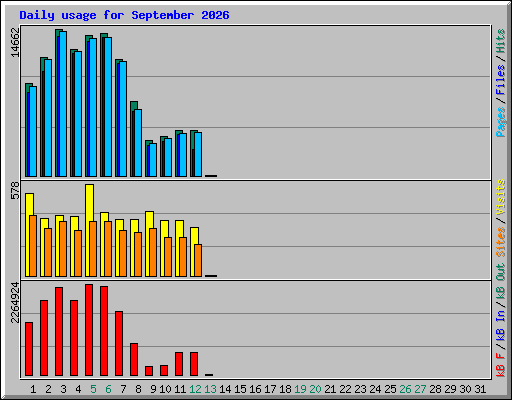 Daily usage for September 2026