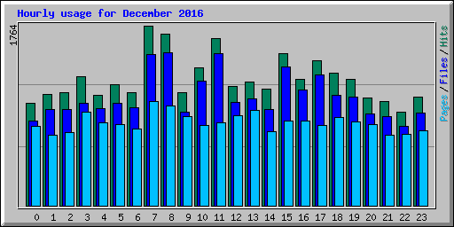 Hourly usage for December 2016