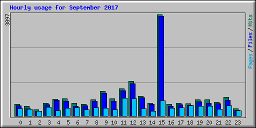 Hourly usage for September 2017