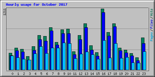 Hourly usage for October 2017