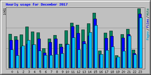 Hourly usage for December 2017