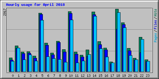 Hourly usage for April 2018