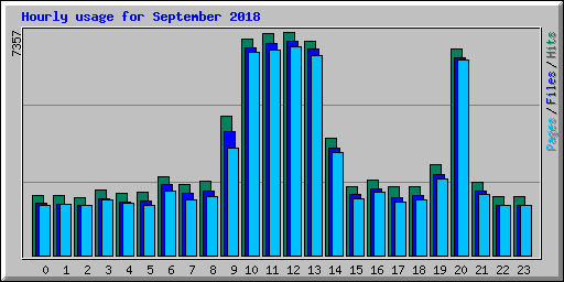 Hourly usage for September 2018