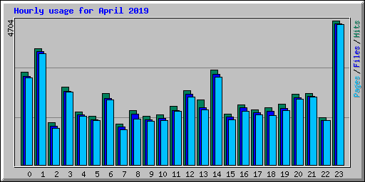 Hourly usage for April 2019