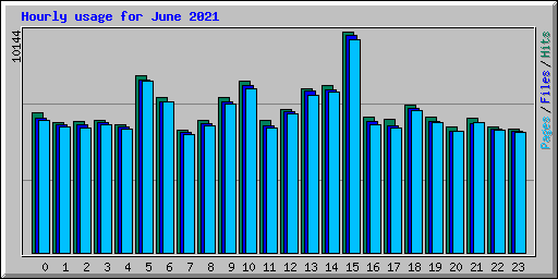 Hourly usage for June 2021