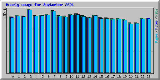 Hourly usage for September 2021