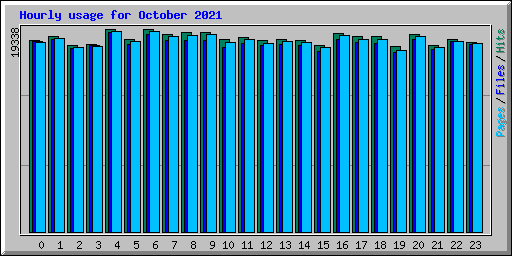 Hourly usage for October 2021