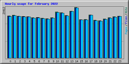 Hourly usage for February 2022