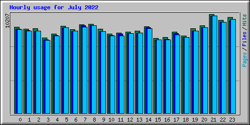 Hourly usage for July 2022
