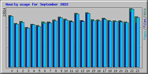 Hourly usage for September 2022