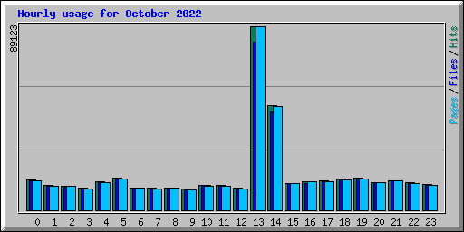 Hourly usage for October 2022
