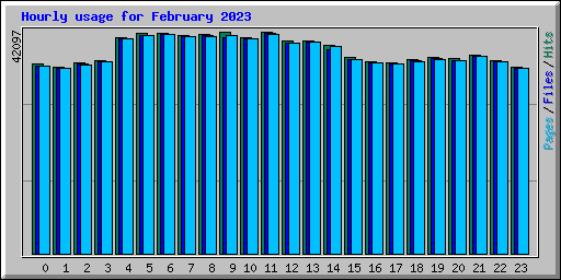 Hourly usage for February 2023