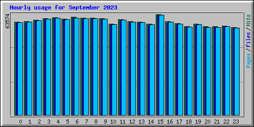 Hourly usage for September 2023