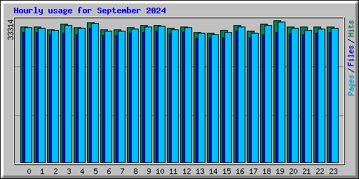 Hourly usage for September 2024