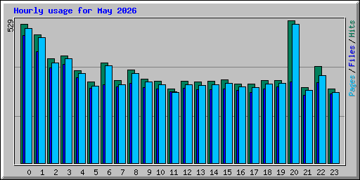 Hourly usage for May 2026