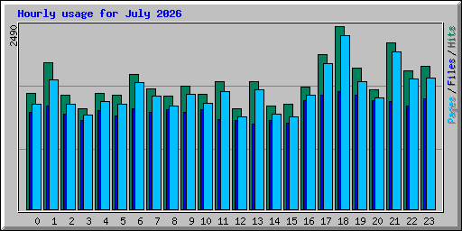 Hourly usage for July 2026